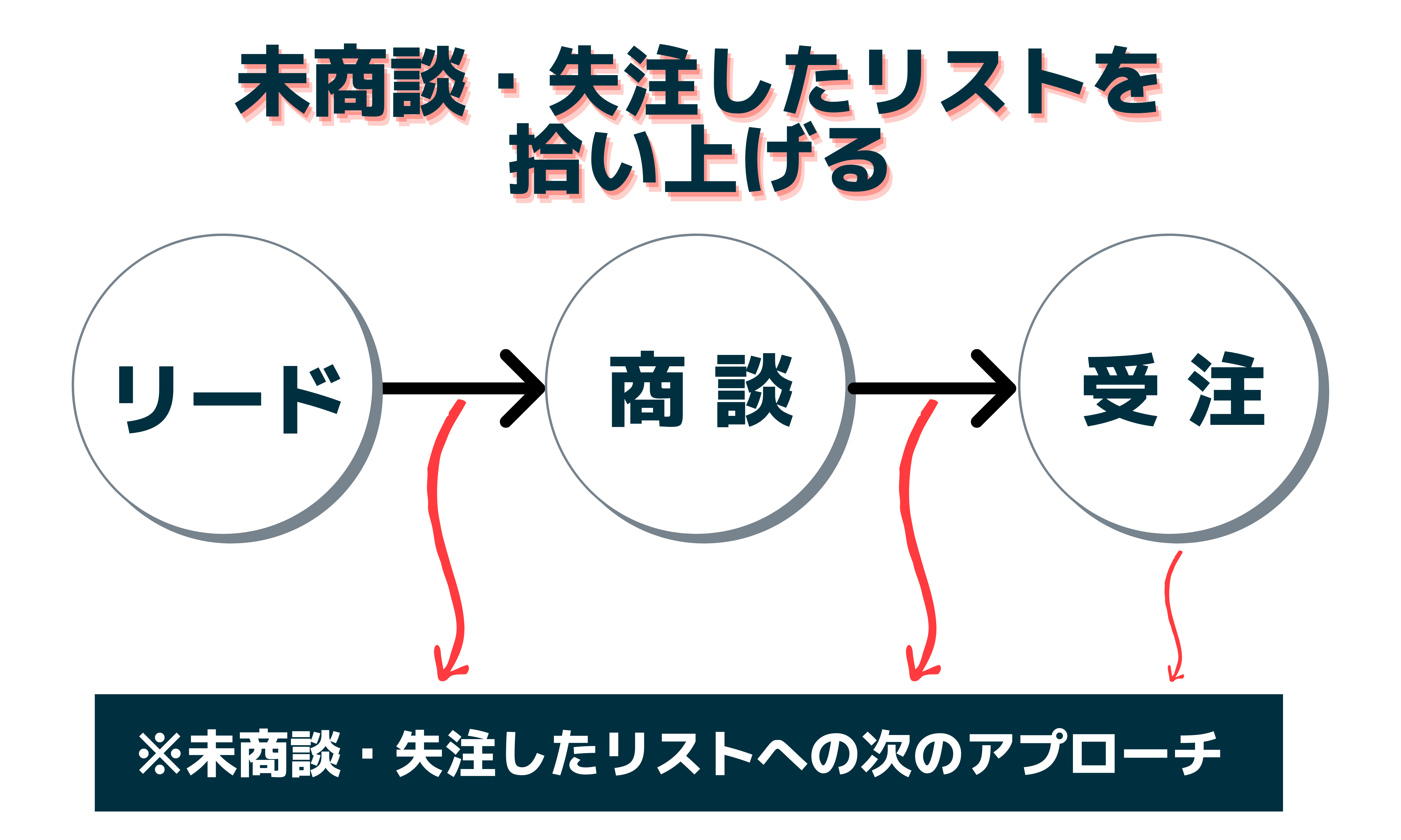 リストの拾い上げ