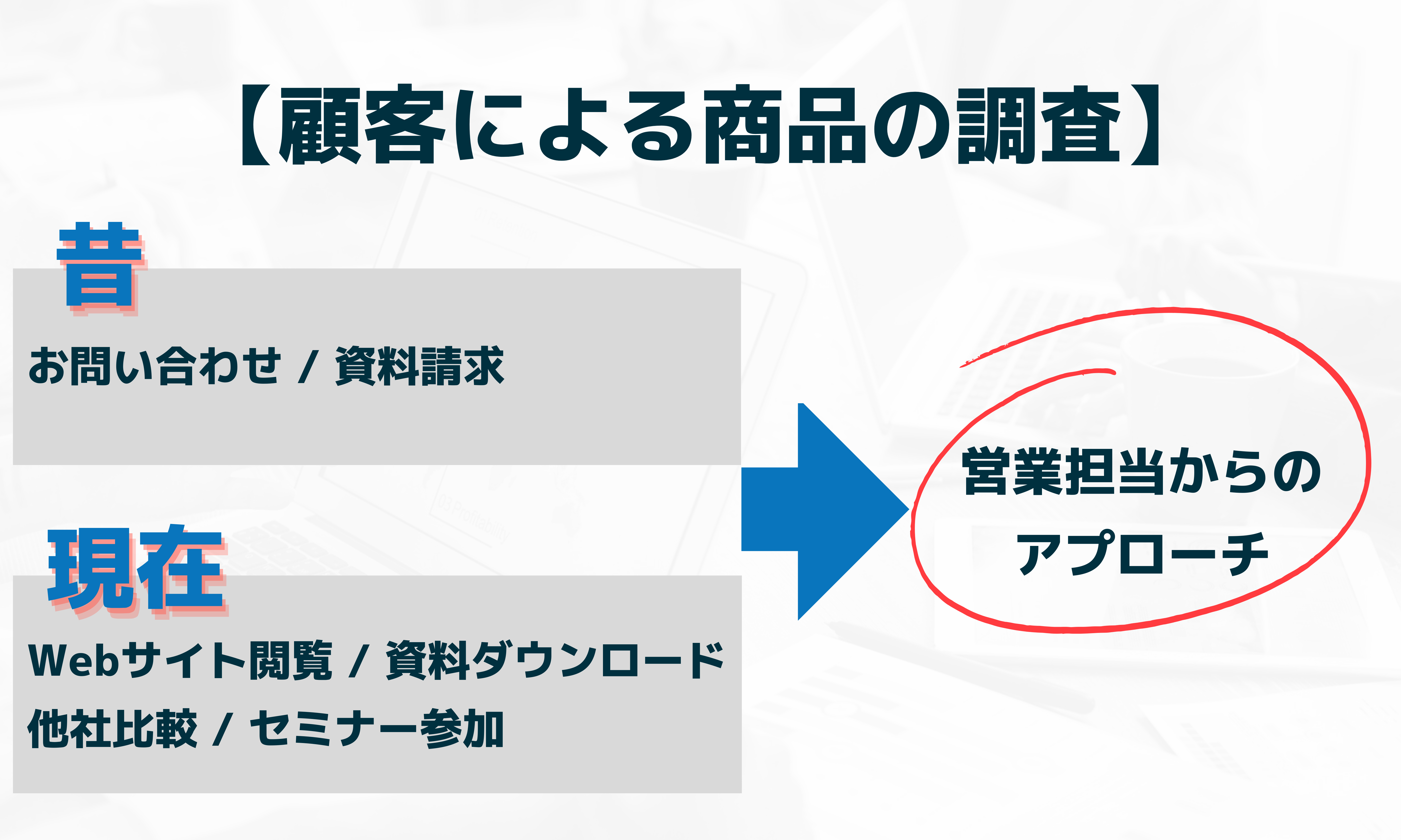 顧客による商品調査